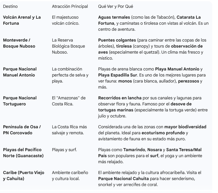 Lugares imprescindibles para ver en Costa Rica